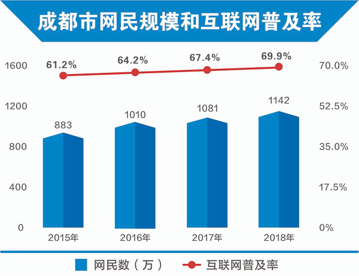 成都網(wǎng)民和互聯(lián)網(wǎng)普及率