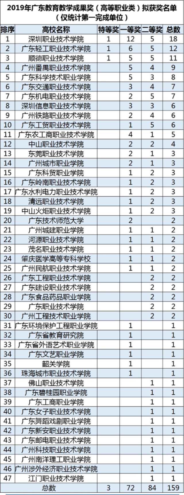 廣東教育教學成果