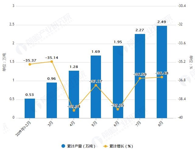 化學(xué)農(nóng)藥原藥增長(zhǎng)情況市場(chǎng)調(diào)研