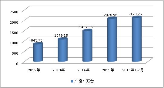 2019中國智能水表產(chǎn)業(yè)生產(chǎn)量預(yù)產(chǎn)能市場調(diào)研分析