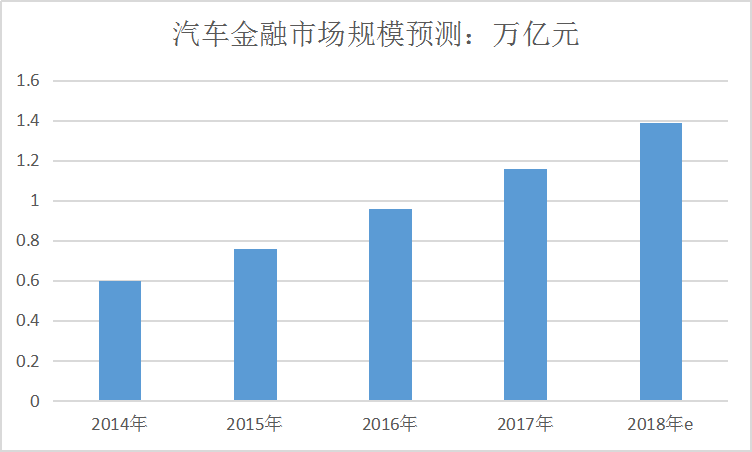 2019中國汽車金融行業(yè)投資現(xiàn)狀調(diào)研及市場(chǎng)規(guī)模趨勢(shì)研究分析