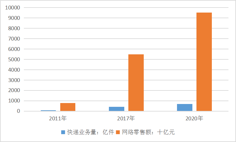 2019年中國物流行業(yè)市場現(xiàn)狀及業(yè)務(wù)量趨勢(shì)研究分析