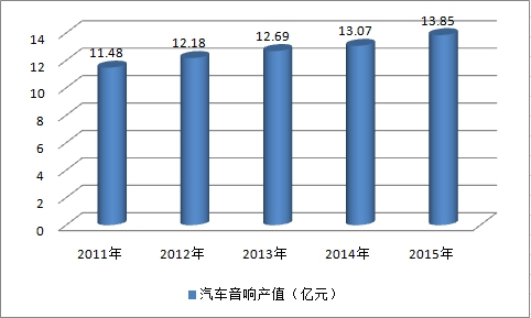 2019中國汽車音響行業(yè)現(xiàn)狀調(diào)研及市場產(chǎn)值預(yù)測研究分析