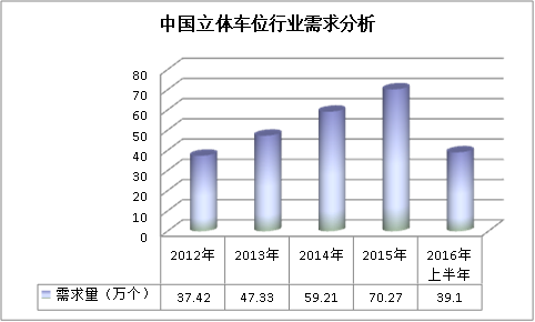 中國立體車庫行業(yè)結(jié)構(gòu)分析及市場需求研究