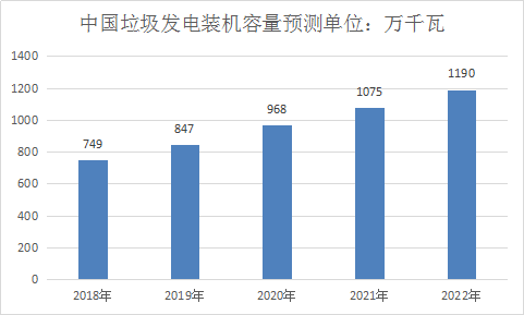 中國生活垃圾發(fā)電行業(yè)研究及市場(chǎng)前景投資發(fā)展調(diào)研報(bào)告2019年