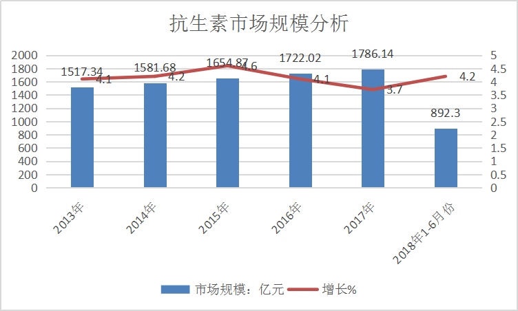 2019年中國抗生素行業(yè)現(xiàn)狀及市場規(guī)模調研分析