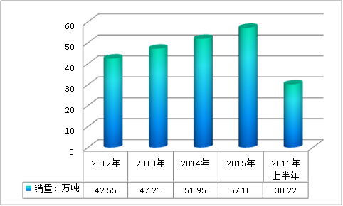 2019中國硅酮膠產(chǎn)業(yè)市場供給與需求調(diào)研分析