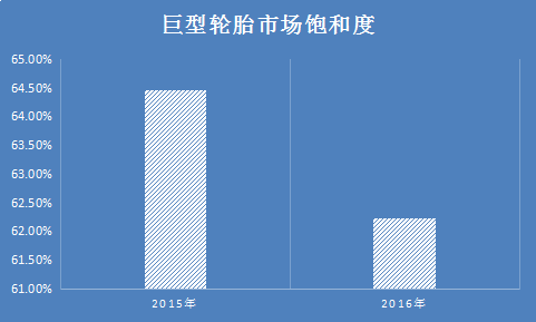 中國巨型輪胎行業(yè)分析報告 巨型輪胎行業(yè)市場飽和度分析預(yù)測報告