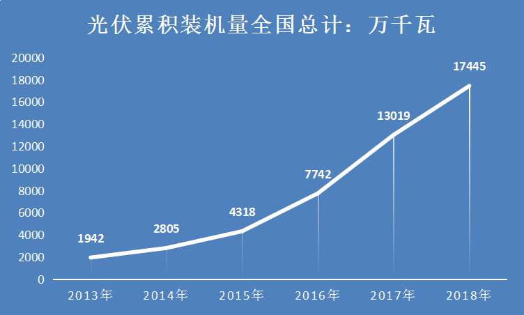 2019年中國(guó)光伏行業(yè)發(fā)展前景分析及裝機(jī)容量市場(chǎng)研究