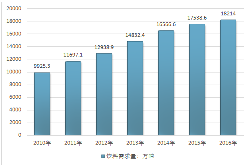 2017年中國飲料行業(yè)報(bào)告 飲料行業(yè)市場調(diào)研報(bào)告