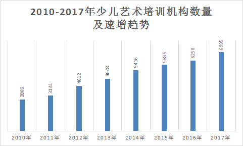 2018年中國藝術培訓行業(yè)現(xiàn)狀及市場前景規(guī)模預測調研分析