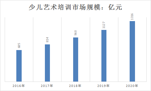 2018年中國藝術培訓行業(yè)現(xiàn)狀及市場前景規(guī)模預測調研分析