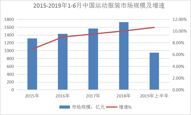 2019年中國(guó)運(yùn)動(dòng)服裝行業(yè)現(xiàn)狀調(diào)研及規(guī)模增速研究分析