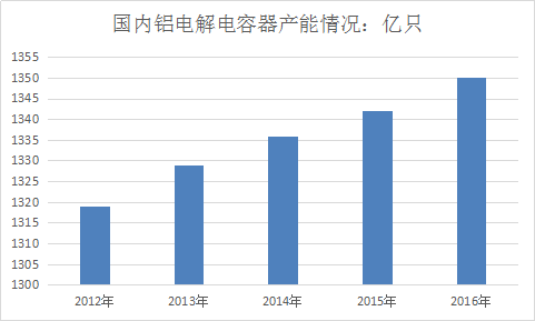 鋁電解電容器行業(yè)調(diào)查報(bào)告 中國(guó)電容器市場(chǎng)發(fā)展投資研究報(bào)告