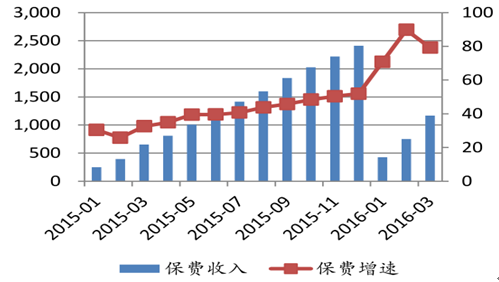 健康險(xiǎn)保費(fèi)增速持續(xù)高位運(yùn)行