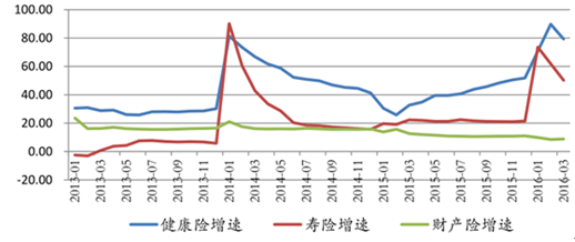 保險(xiǎn)行業(yè)各險(xiǎn)種增長情況