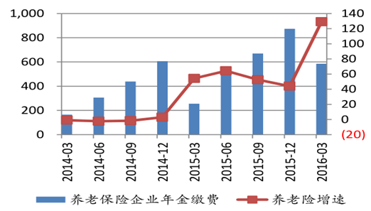 養(yǎng)老險(xiǎn)保費(fèi)收入增速強(qiáng)勁