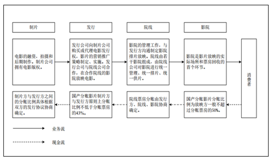 2017年電影市場發(fā)展現(xiàn)狀未來發(fā)展趨勢分析