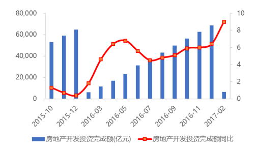 全國住宅新開工面積累計