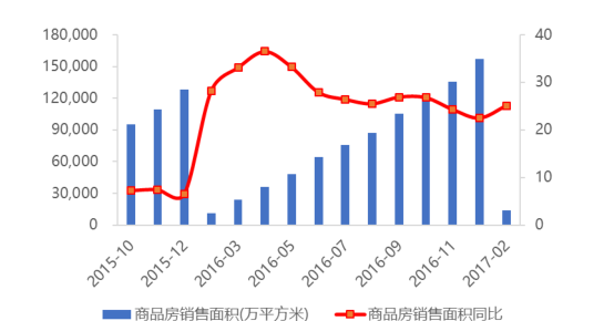 全國商品房銷售面積累計