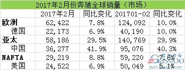 汽車銷量，2月汽車銷量，奔馳在華銷量，奔馳召回，奔馳2月全球銷量