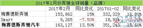 汽車銷量，2月汽車銷量，奔馳在華銷量，奔馳召回，奔馳2月全球銷量