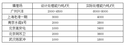 多個(gè)城市填埋場(chǎng)超負(fù)荷運(yùn)行-華夏經(jīng)緯市場(chǎng)調(diào)查公司