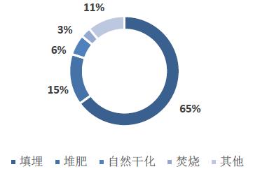 我國(guó)污泥處理方式-華夏經(jīng)緯市場(chǎng)調(diào)查公司