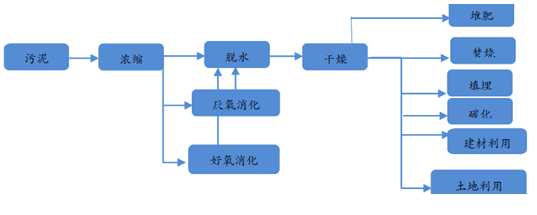 污泥處理全流程-華夏經(jīng)緯市場(chǎng)調(diào)查公司