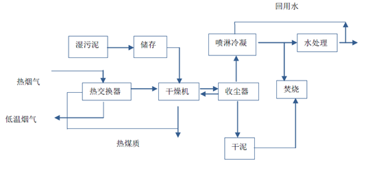 污泥間接干燥流程圖-華夏經(jīng)緯市場(chǎng)調(diào)查公司