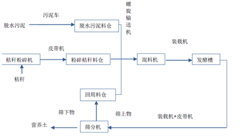 堆肥工藝流程圖-華夏經(jīng)緯市場(chǎng)調(diào)查公司