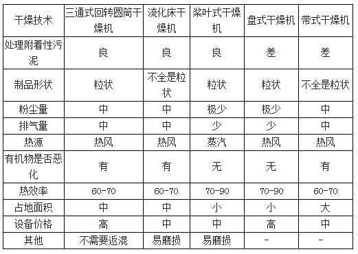 污泥干燥技術(shù)的比較-華夏經(jīng)緯市場(chǎng)調(diào)查公司