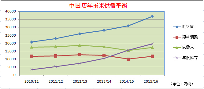 中國歷年玉米供需平衡.jpg